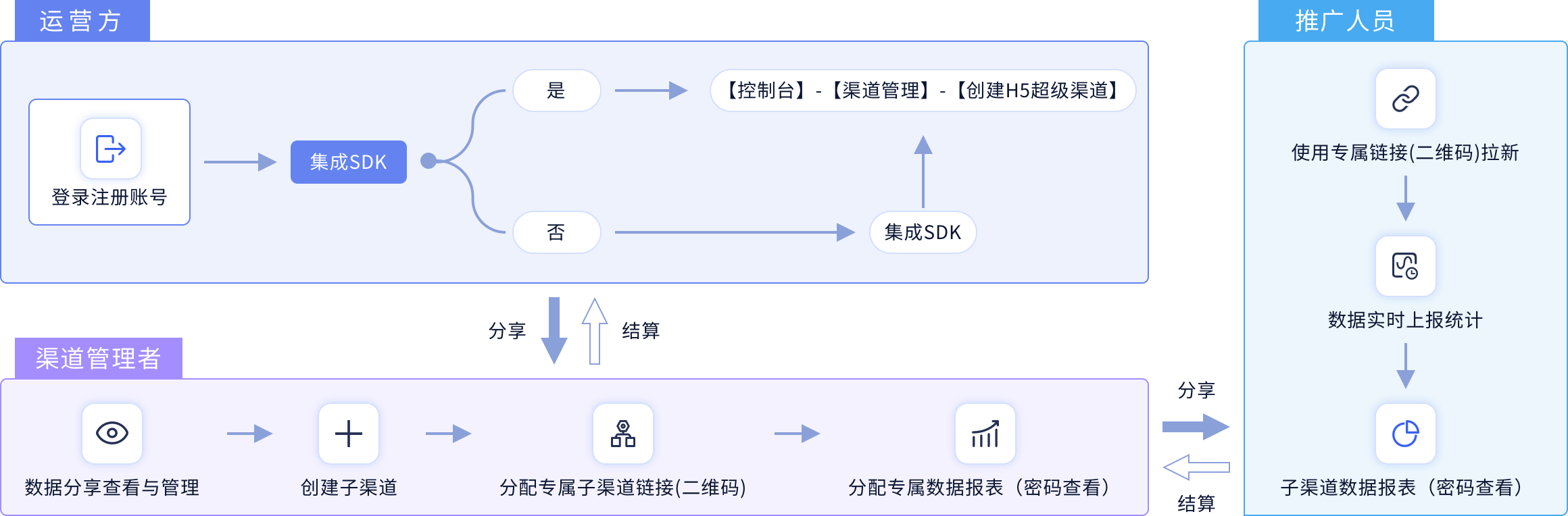 H5超级渠道统计使用流程