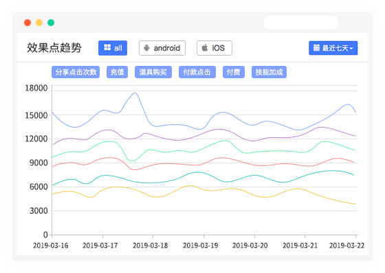 全方位、多指标效果统计