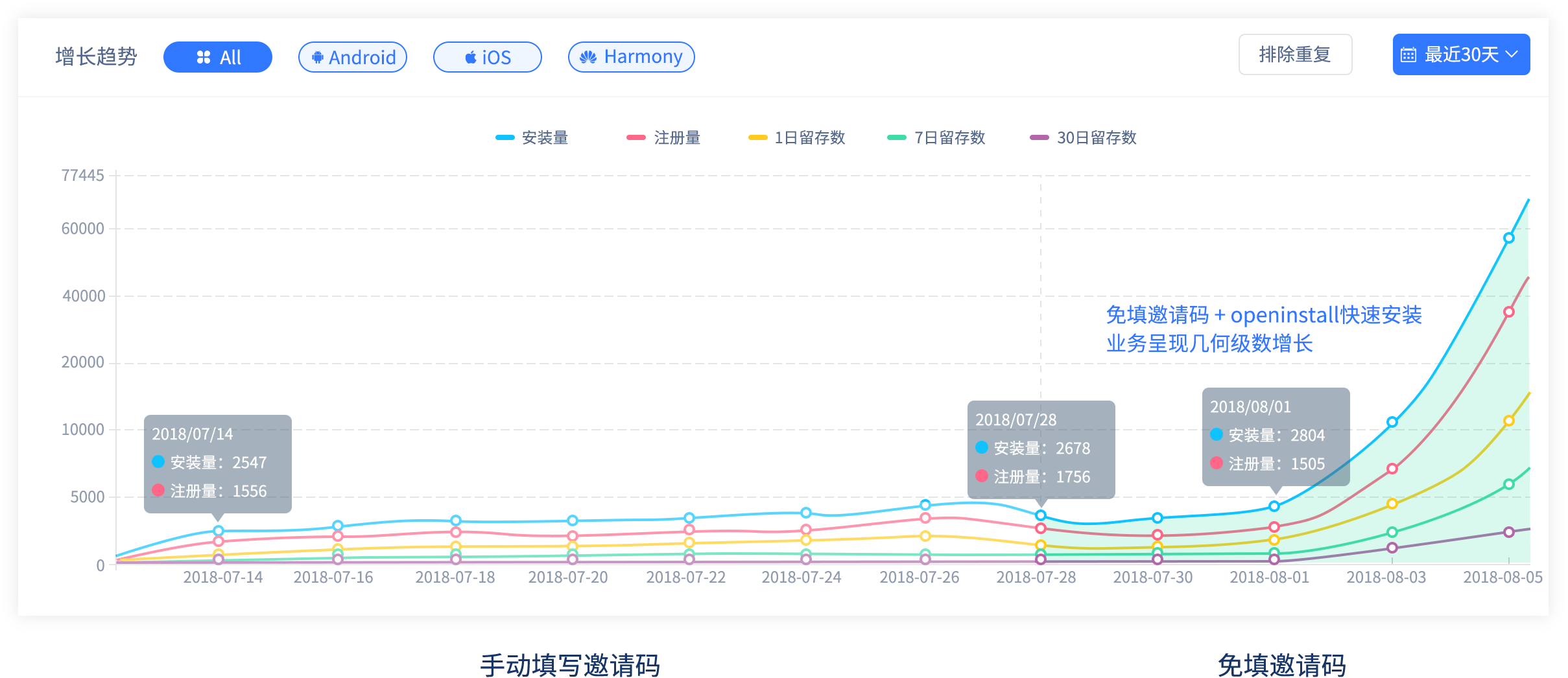 免填邀请码安装裂变式拉新，业务呈几何级数增长的真实案例